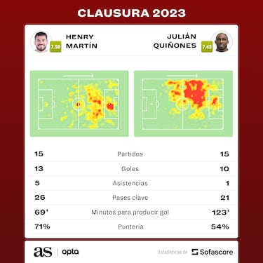 Duelo de poder a poder; Henry Martin y Julián Quiñones por el título de goleo del Clausura 2023