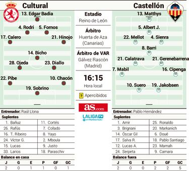 Pablo Hernández se estrena ante una Cultural al alza