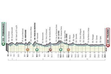 Tirreno-Adriático 2019: etapas, perfiles y recorrido