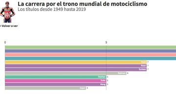 Gráfico interactivo: la carrera de Márquez por ser el más grande