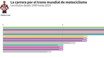 Gr¨¢fico interactivo: la carrera de M¨¢rquez por ser el m¨¢s grande