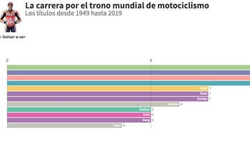 Gráfico interactivo: la carrera de Márquez por ser el más grande