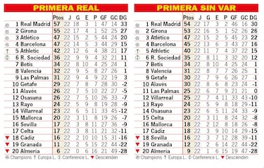 As est la clasificacin de Primera y as estara sin el VAR: tras completarse la jornada 20?