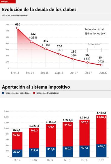 Hacienda recauda 1.227 millones de euros del fútbol en 2018
