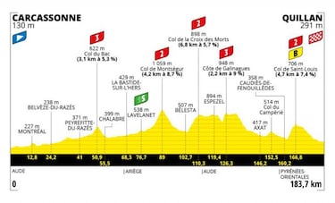 Tour de Francia 2021: etapas, perfiles y recorrido