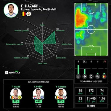 Hazard, un nueve de mentira