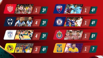 Tigres; el octavo equipo de la Liga MX en jugar un Mundial de Clubes