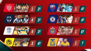 Los felinos tratarán de ser los primeros en llegar a una final, cosa que ha sido imposible para los clubes mexicanos