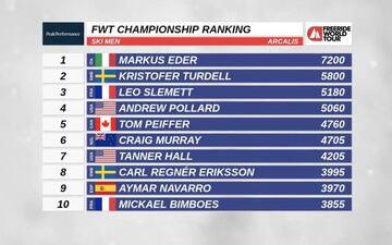 As&iacute; ha quedado la clasificaci&oacute;n general tras la prueba de Andorra.