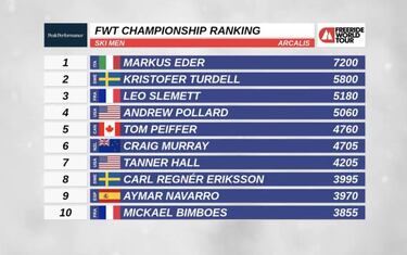 Hist¨®rico, Aymar Navarro estar¨¢ en la gran final del Freeride World Tour