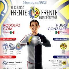 Clásico Nacional: Así llegan los porteros de Chivas y América