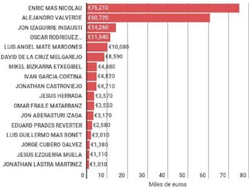 Gráfico con las ganacias en premios de algunos corredores de la Vuelta a España.