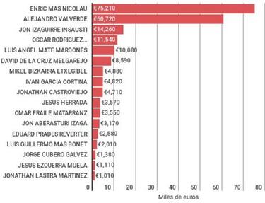 Mas, Valverde... las ganancias de los ciclistas en La Vuelta