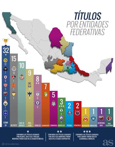 La Ciudad de México, la entidad con más títulos en la Liga MX