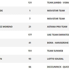 Etapa 18: clasificaciones y así está la general de la Vuelta