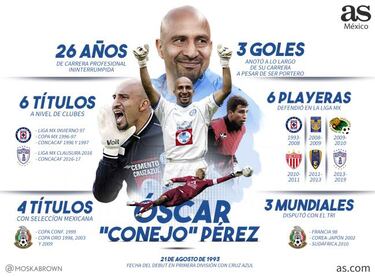 La carrera de Óscar 'Conejo' Pérez en números