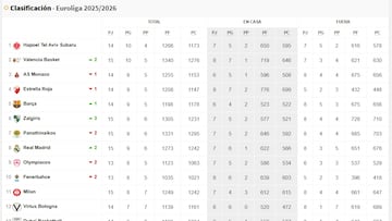 Clasificación de la jornada 15 de la Euroliga 2025-26.