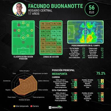 Facundo Buonanotte, el rosarino que busca la Premier