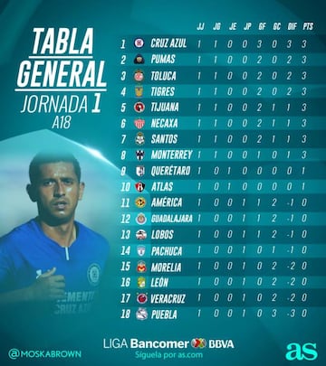 La tabla general de la Liga MX tras la jornada 1 del Apertura 2018