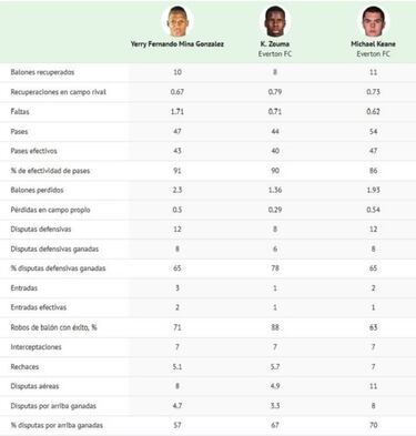 ¿Empieza la rotación? Zouma alerta a Mina previo al City