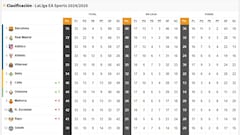 Clasificaci¨®n de LaLiga EA Sports, en directo: jornada 34? ahora en vivo