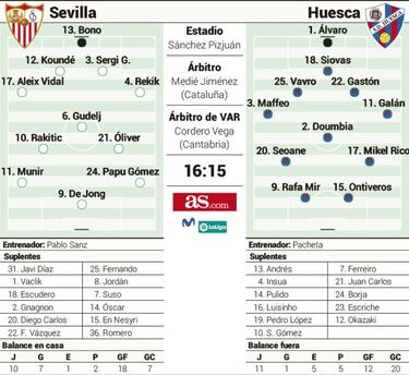 El Sevilla afronta ante el Huesca un peaje entre Copas
