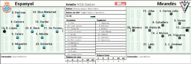 El despechado Espanyol recibe al Mirandés, un impecable forastero