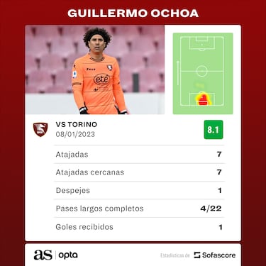 Guillermo Ochoa repite la dosis con siete atajadas en la Serie A