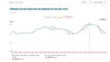 Precio de la luz por horas hoy, 10 de marzo: cundo es ms barata y cundo ms cara