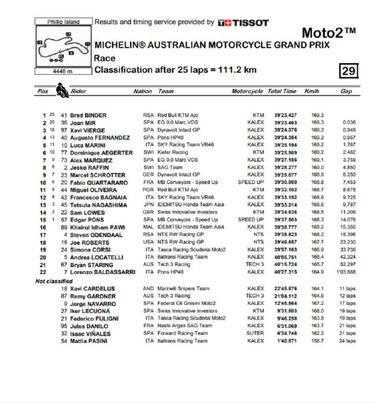 Binder deja a Mir sin la victoria y podio de Vierge