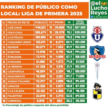 ¿Colo Colo o la U? La estrecha diferencia que definió al equipo que llevó más público en el torneo 2025