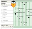 Alineación confirmada del Valencia ante Las Palmas en LaLiga EA Sports