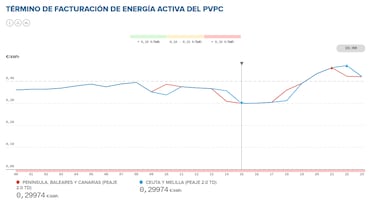 Precio de la luz por horas hoy, 22 de junio | ¿Cuándo es más barata y cuándo es más caro el kWh?