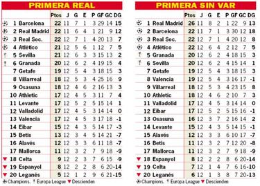As¨ª est¨¢ la clasificaci¨®n de Primera y as¨ª estar¨ªa sin el VAR