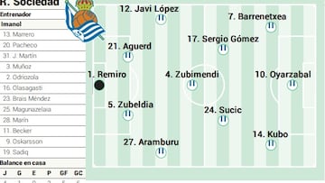 Campito de la Real Sociedad ante el Atlético de Madrid