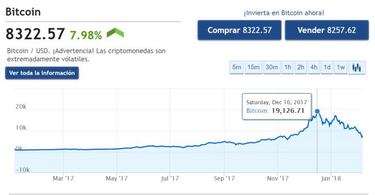 ¿Merece la pena invertir ahora en bitcoins?