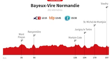 Tour de Francia 2025 hoy, etapa 6: horario, perfil y recorrido