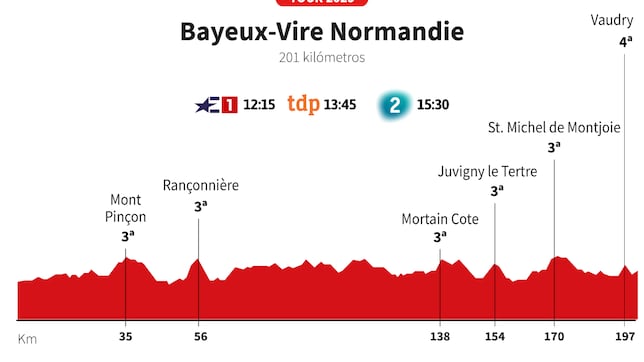 Tour de Francia 2025 hoy, etapa 6: horario, perfil y recorrido