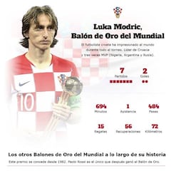 Luka Modric, Balón de Oro del Mundial