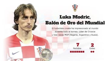 Luka Modric, Balón de Oro del Mundial