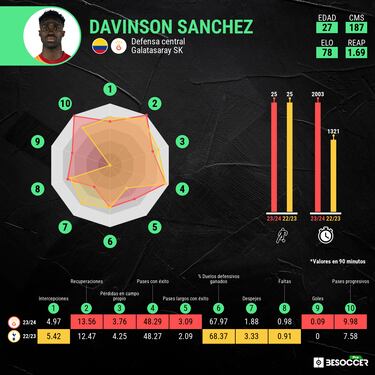 Lorenzo se ilusiona con el buen momento de Yerry Mina y Davinson Sánchez