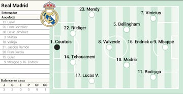 Alineación posible del Real Madrid contra el Alavés en LaLiga EA Sports.