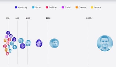 How much does Ronaldo make from Instagram a year?