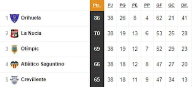 As¨ª quedan los 18 grupos de Tercera: playoff y descenso