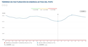Precio de la luz por horas, 25 de febrero | ¿Cuándo es más barato y cuándo es más caro el kWh?