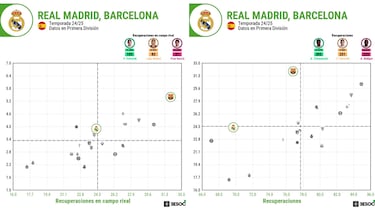 El cuentakilómetros del ‘Clásico’: ¿Qué equipo ha corrido más en lo que va de liga?
