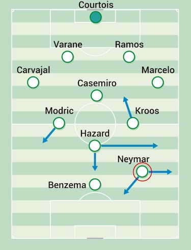 El encaje de Neymar en el Madrid: oportunidad y conflicto
