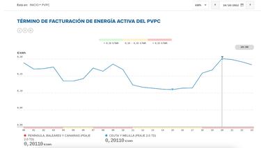 Precio de la luz por horas, 16 de octubre | ¿Cuándo es más barato y cuándo es más caro el kWh?