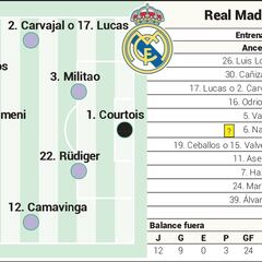 Real Madrid’s possible starting XI against Real Betis in LaLiga Santander