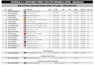 Resultados F1: clasificacin de la carrera en Austria y Mundial